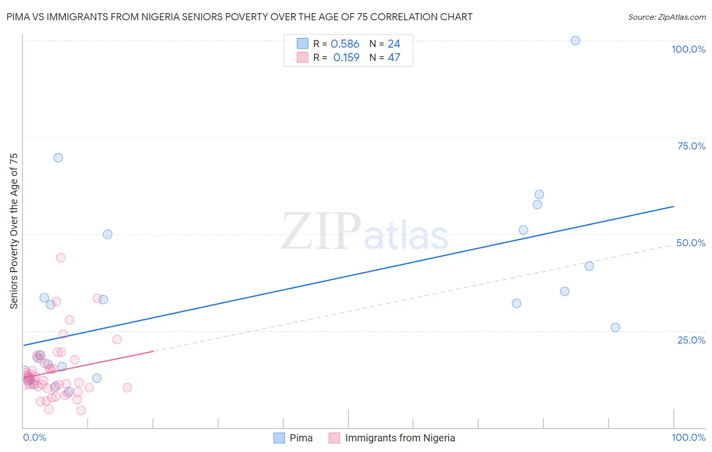 Pima vs Immigrants from Nigeria Seniors Poverty Over the Age of 75