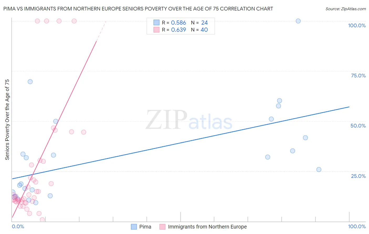 Pima vs Immigrants from Northern Europe Seniors Poverty Over the Age of 75