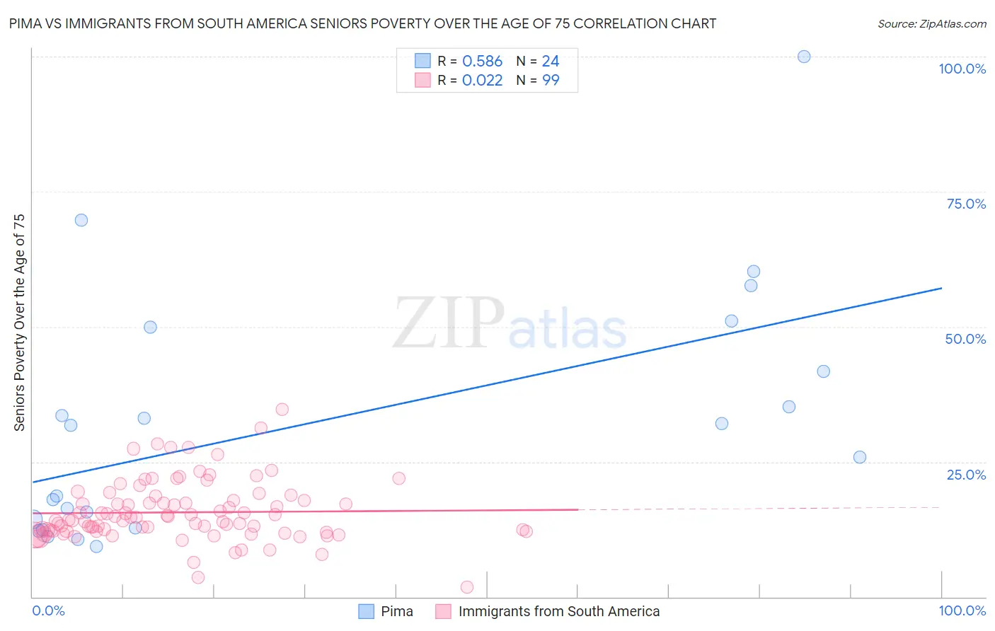 Pima vs Immigrants from South America Seniors Poverty Over the Age of 75