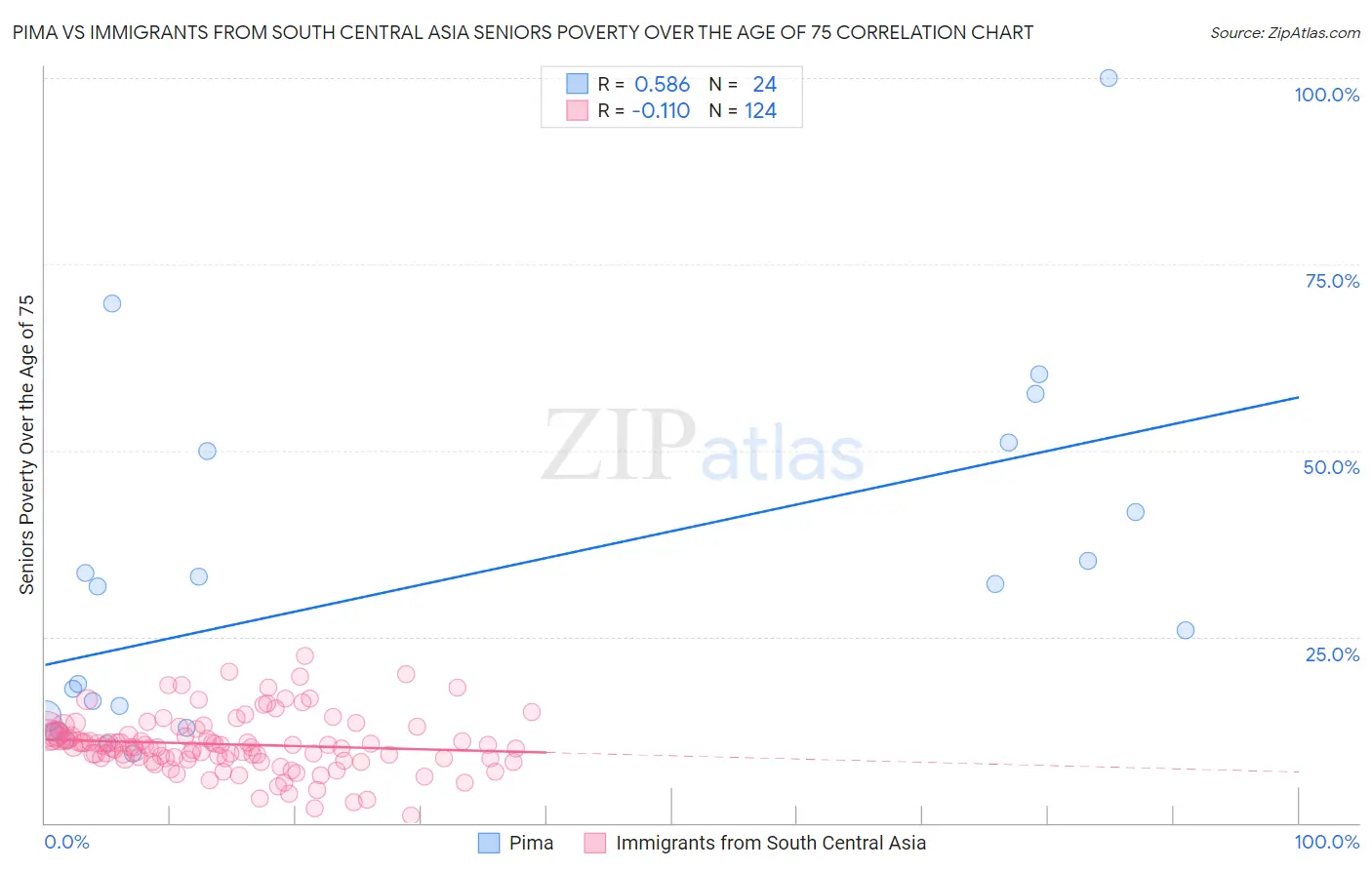 Pima vs Immigrants from South Central Asia Seniors Poverty Over the Age of 75