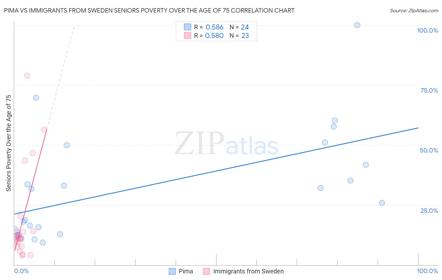Pima vs Immigrants from Sweden Seniors Poverty Over the Age of 75