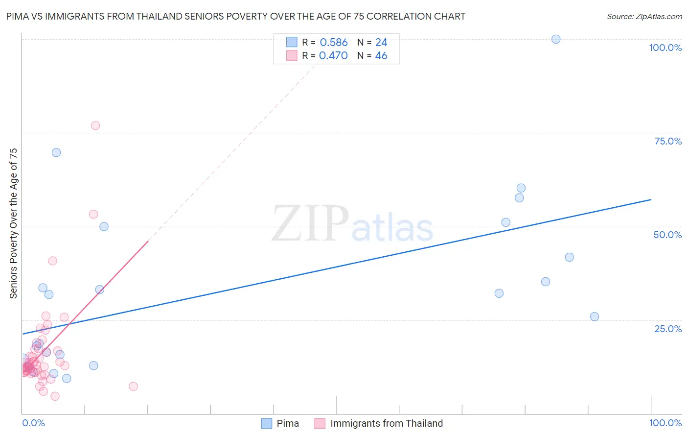 Pima vs Immigrants from Thailand Seniors Poverty Over the Age of 75