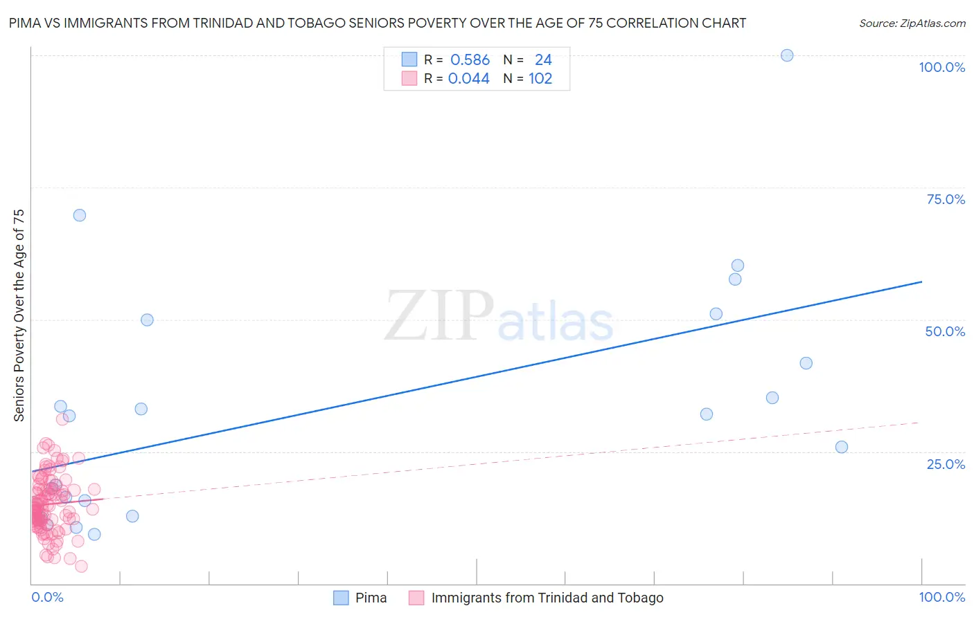 Pima vs Immigrants from Trinidad and Tobago Seniors Poverty Over the Age of 75