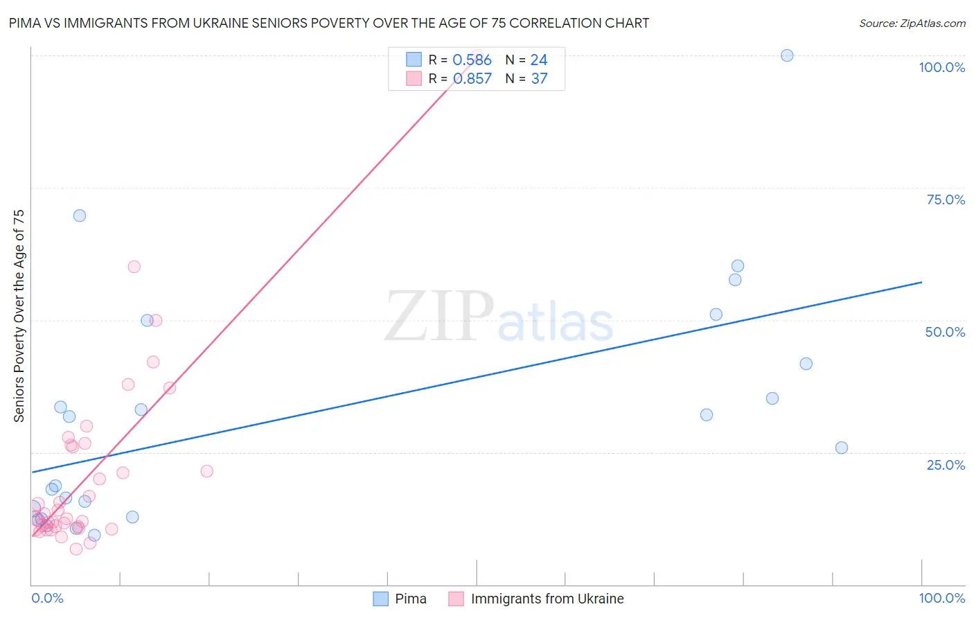 Pima vs Immigrants from Ukraine Seniors Poverty Over the Age of 75