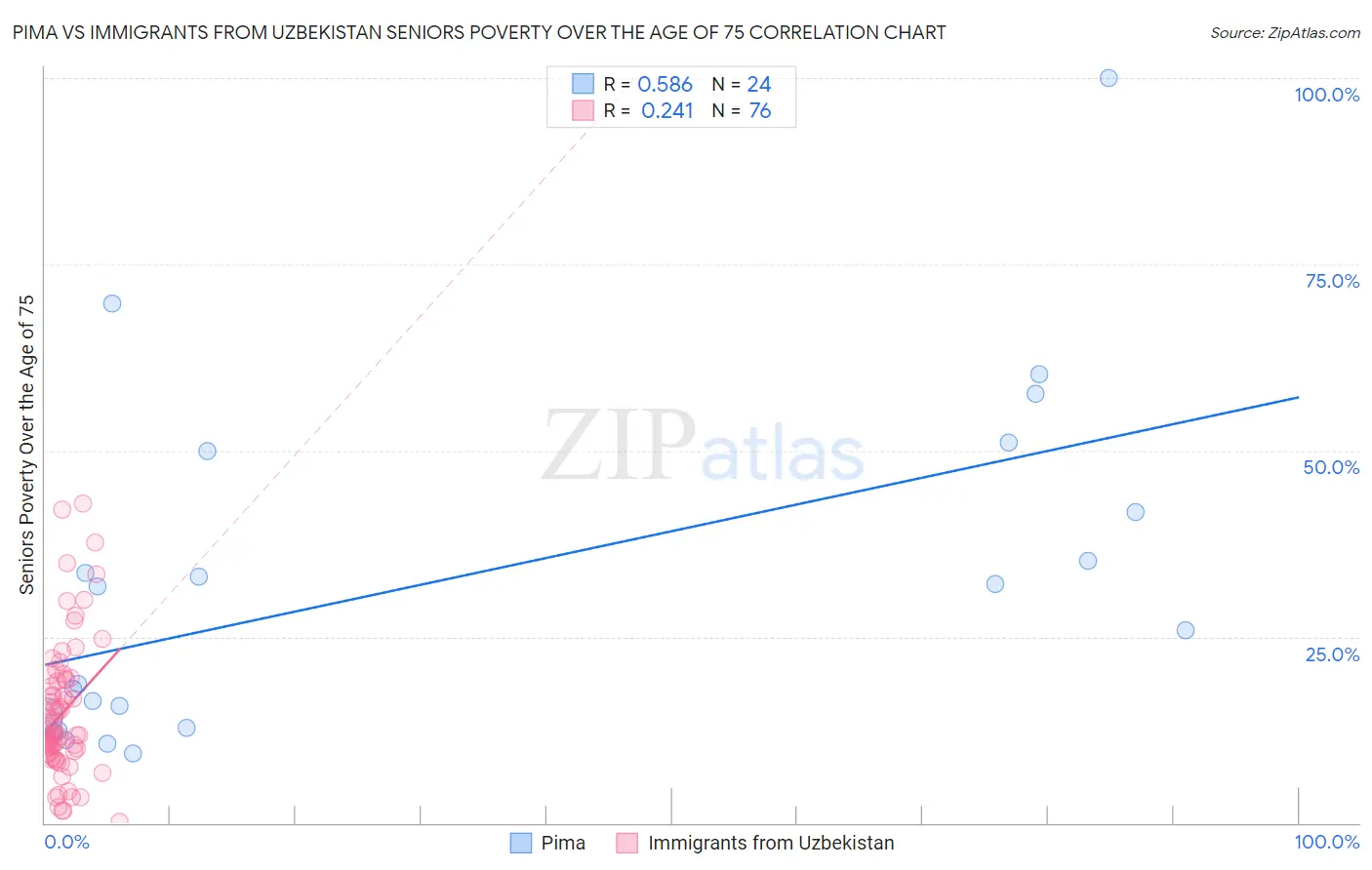 Pima vs Immigrants from Uzbekistan Seniors Poverty Over the Age of 75