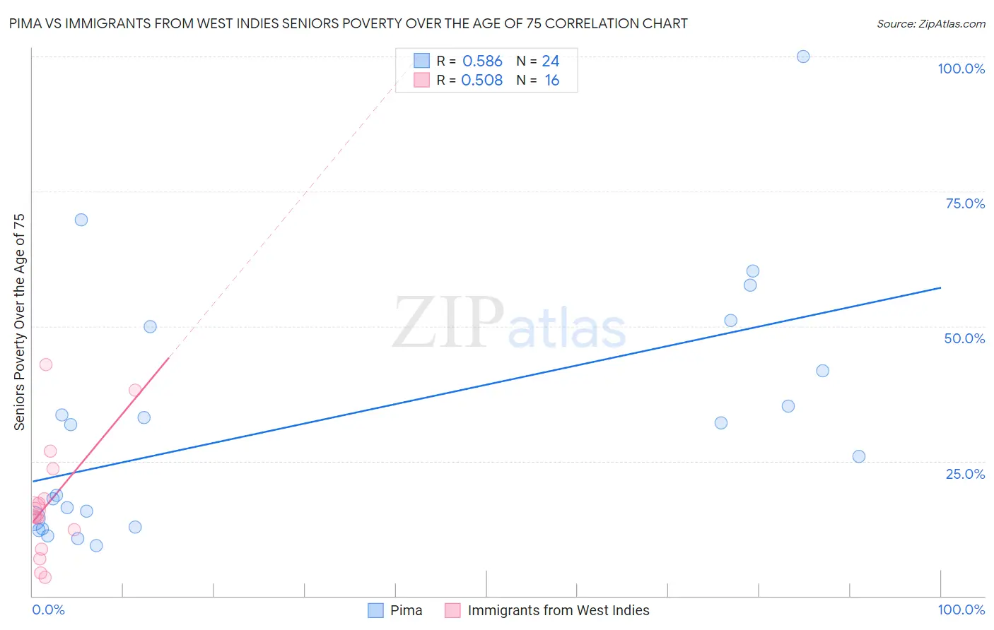 Pima vs Immigrants from West Indies Seniors Poverty Over the Age of 75