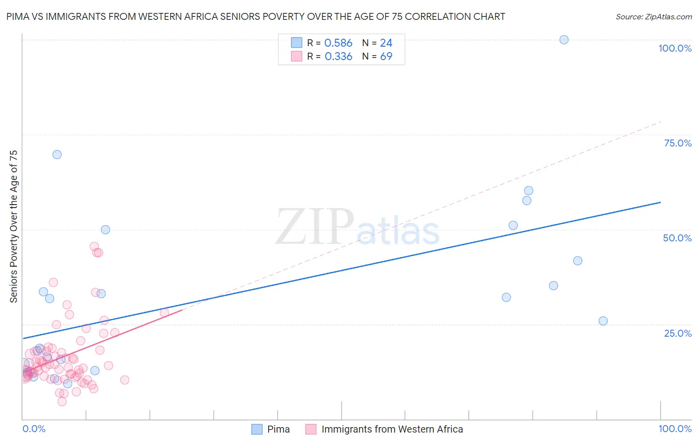 Pima vs Immigrants from Western Africa Seniors Poverty Over the Age of 75