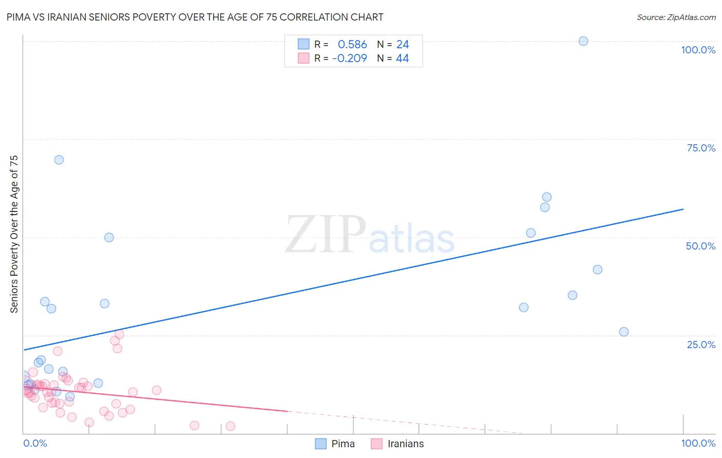 Pima vs Iranian Seniors Poverty Over the Age of 75