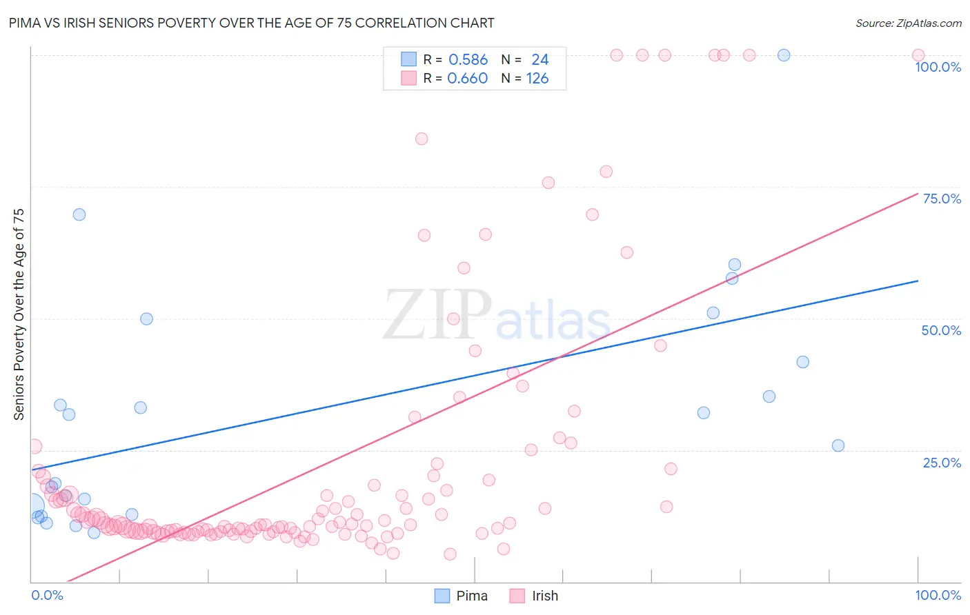 Pima vs Irish Seniors Poverty Over the Age of 75