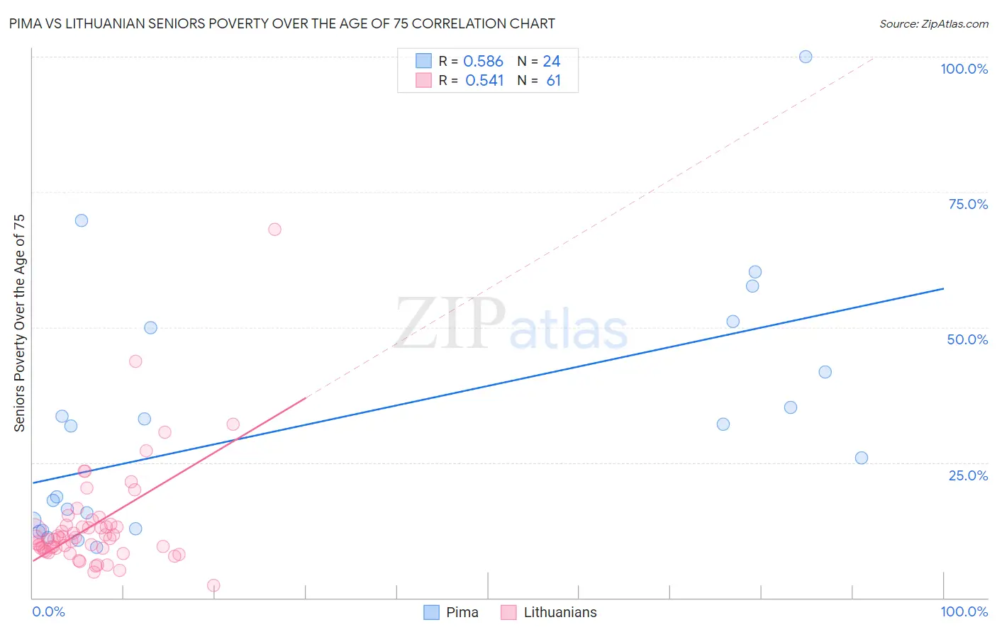 Pima vs Lithuanian Seniors Poverty Over the Age of 75