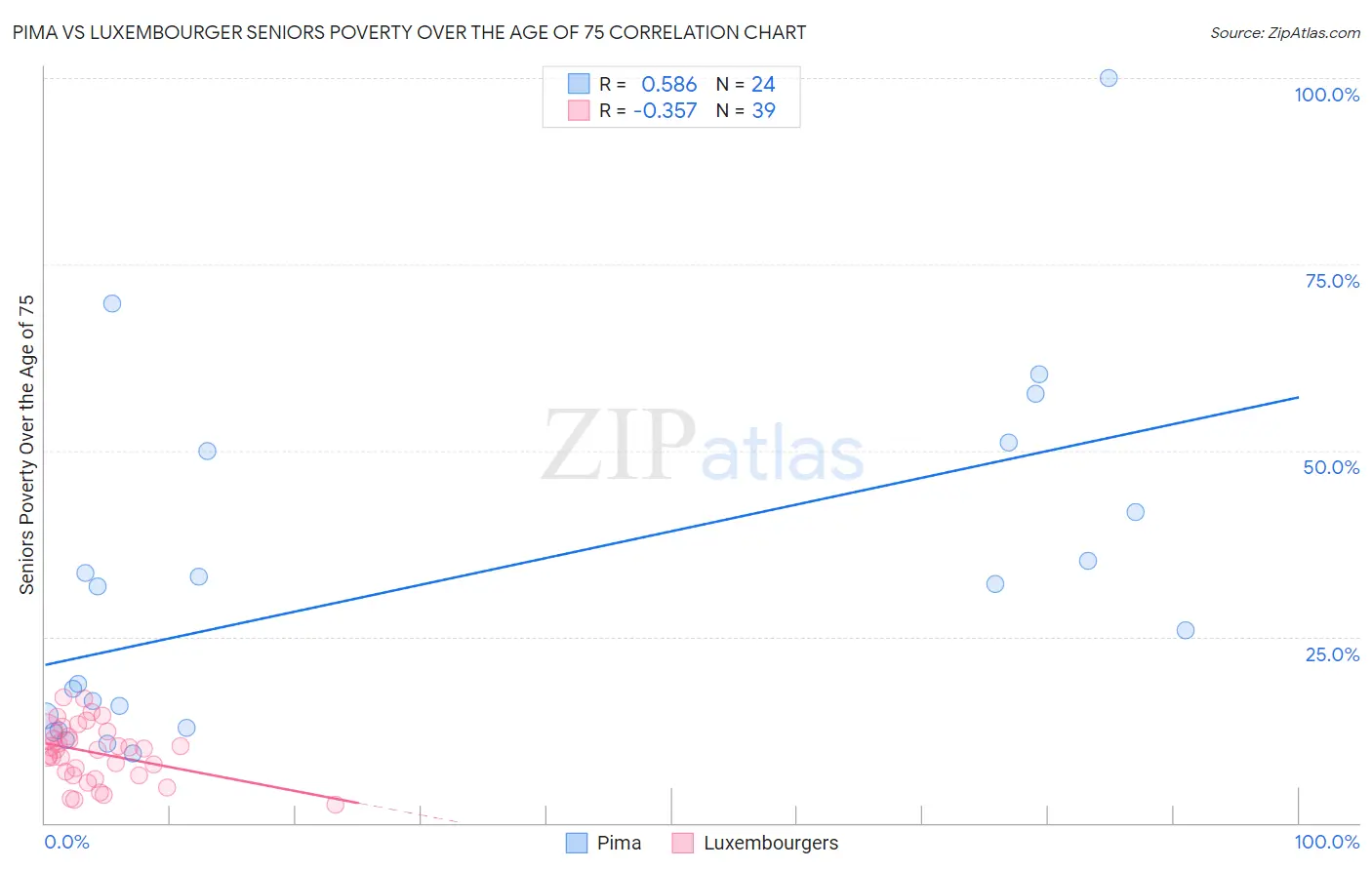 Pima vs Luxembourger Seniors Poverty Over the Age of 75