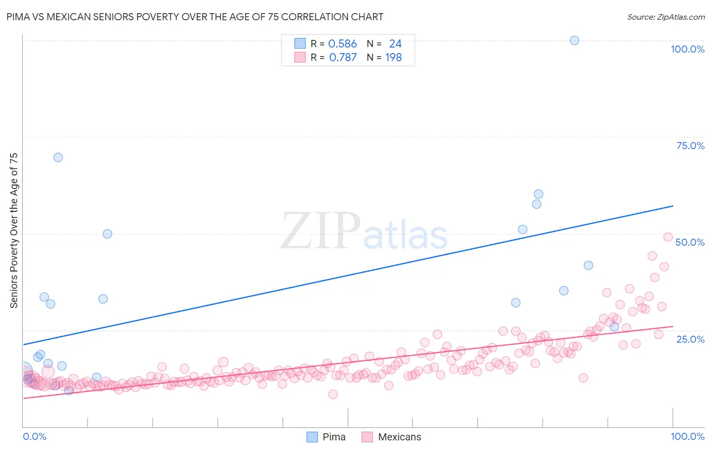 Pima vs Mexican Seniors Poverty Over the Age of 75