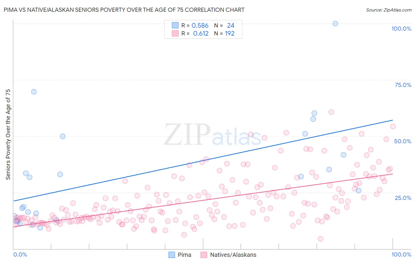 Pima vs Native/Alaskan Seniors Poverty Over the Age of 75