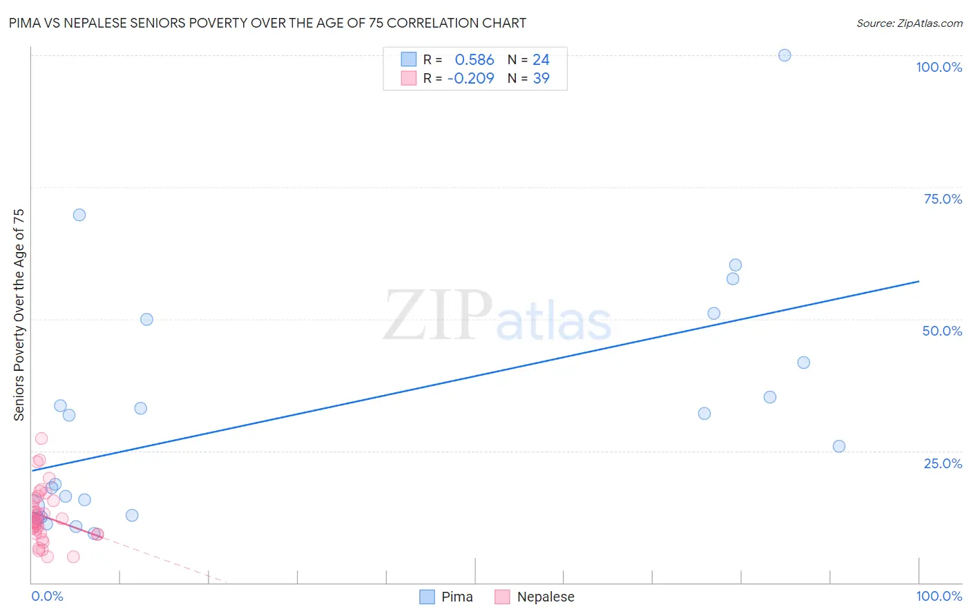 Pima vs Nepalese Seniors Poverty Over the Age of 75