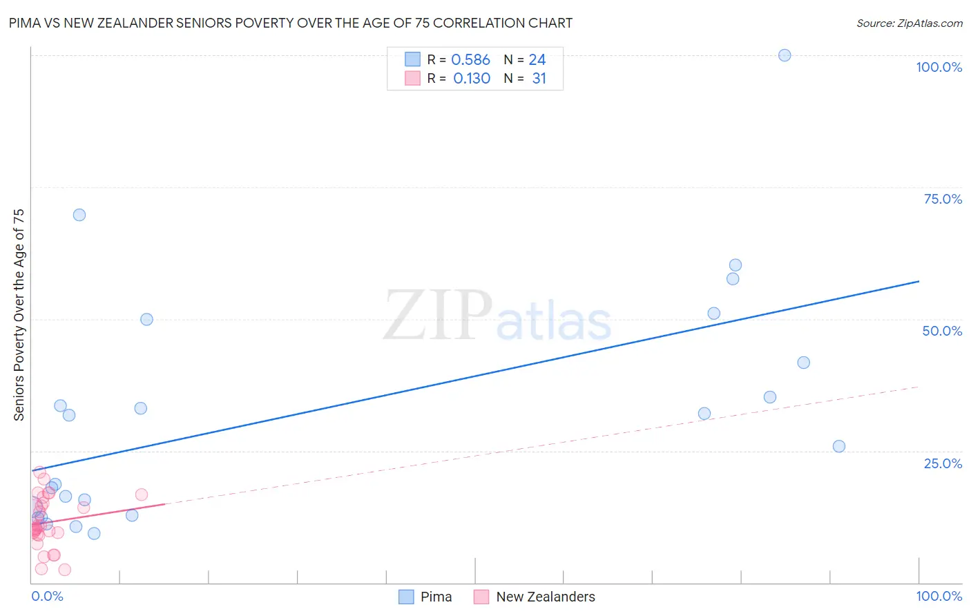 Pima vs New Zealander Seniors Poverty Over the Age of 75