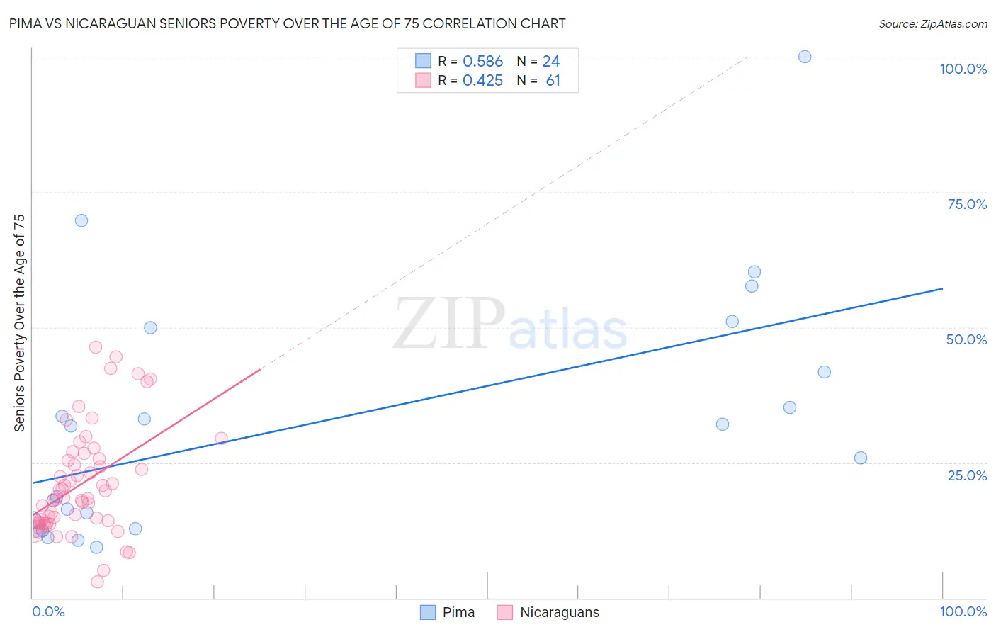 Pima vs Nicaraguan Seniors Poverty Over the Age of 75