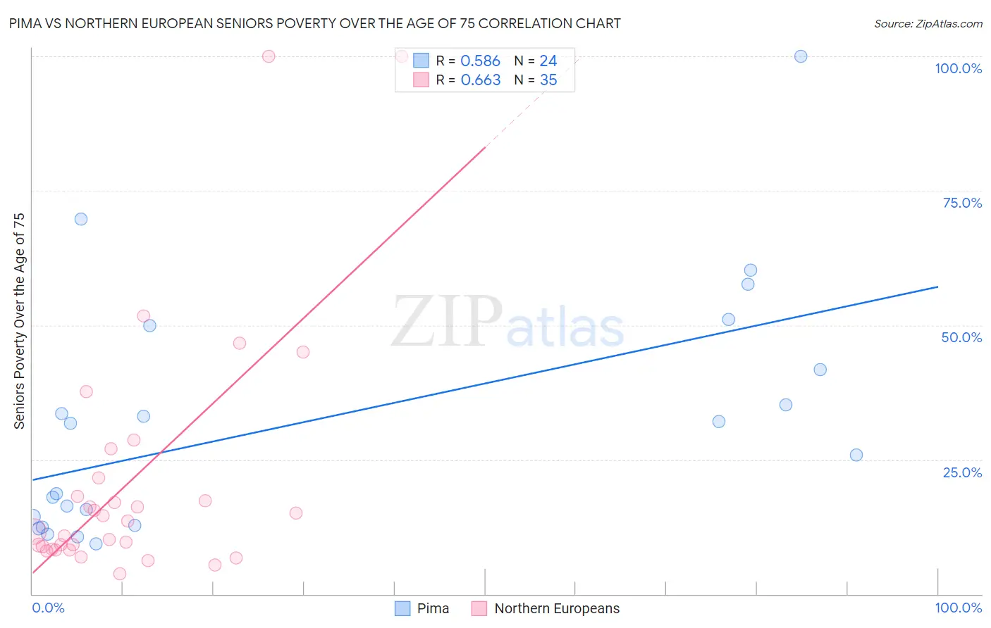 Pima vs Northern European Seniors Poverty Over the Age of 75