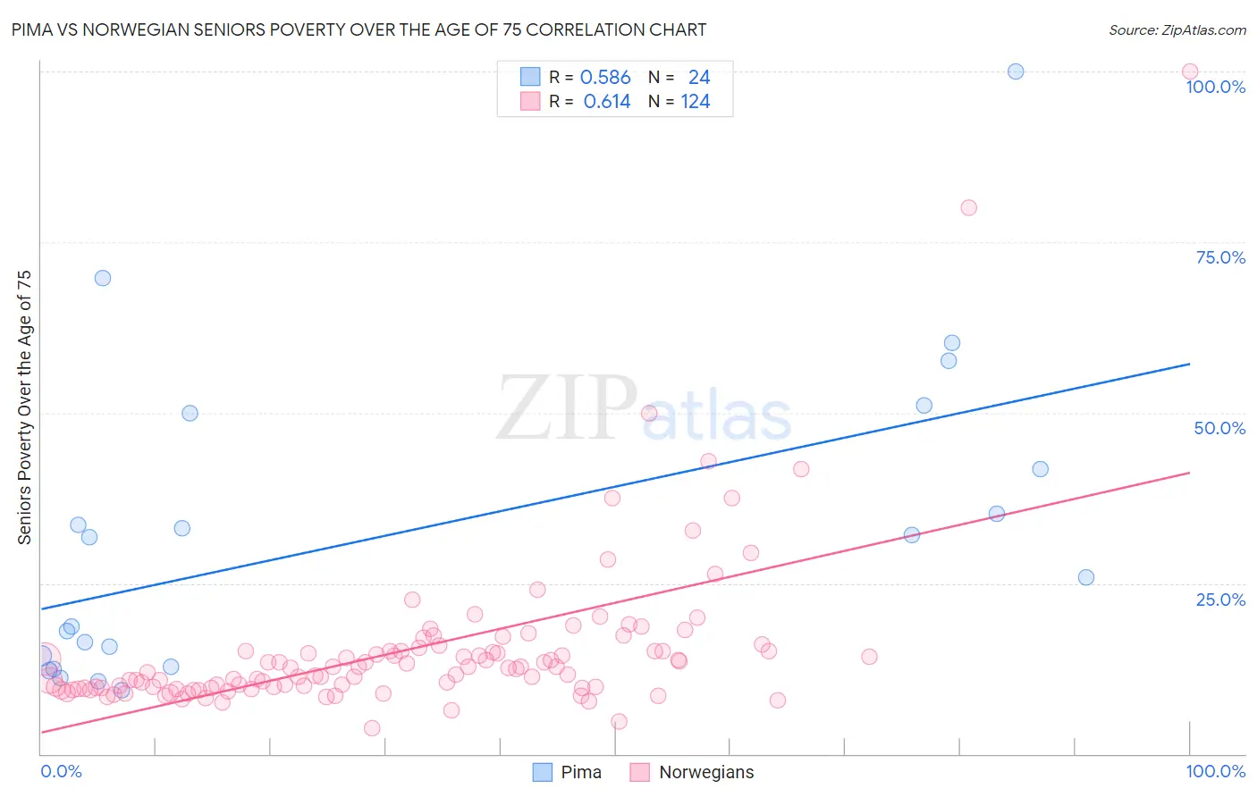 Pima vs Norwegian Seniors Poverty Over the Age of 75