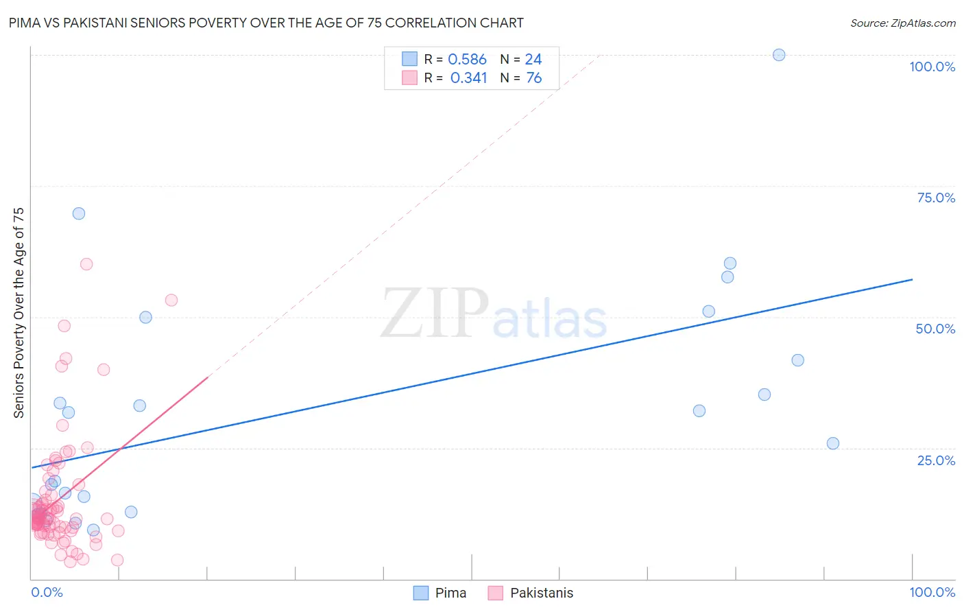 Pima vs Pakistani Seniors Poverty Over the Age of 75