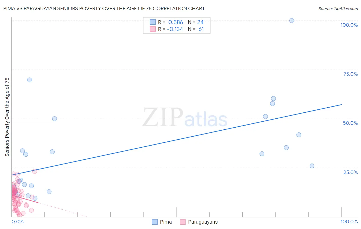 Pima vs Paraguayan Seniors Poverty Over the Age of 75