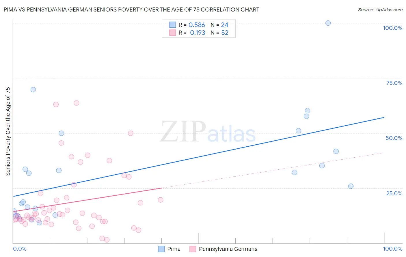 Pima vs Pennsylvania German Seniors Poverty Over the Age of 75