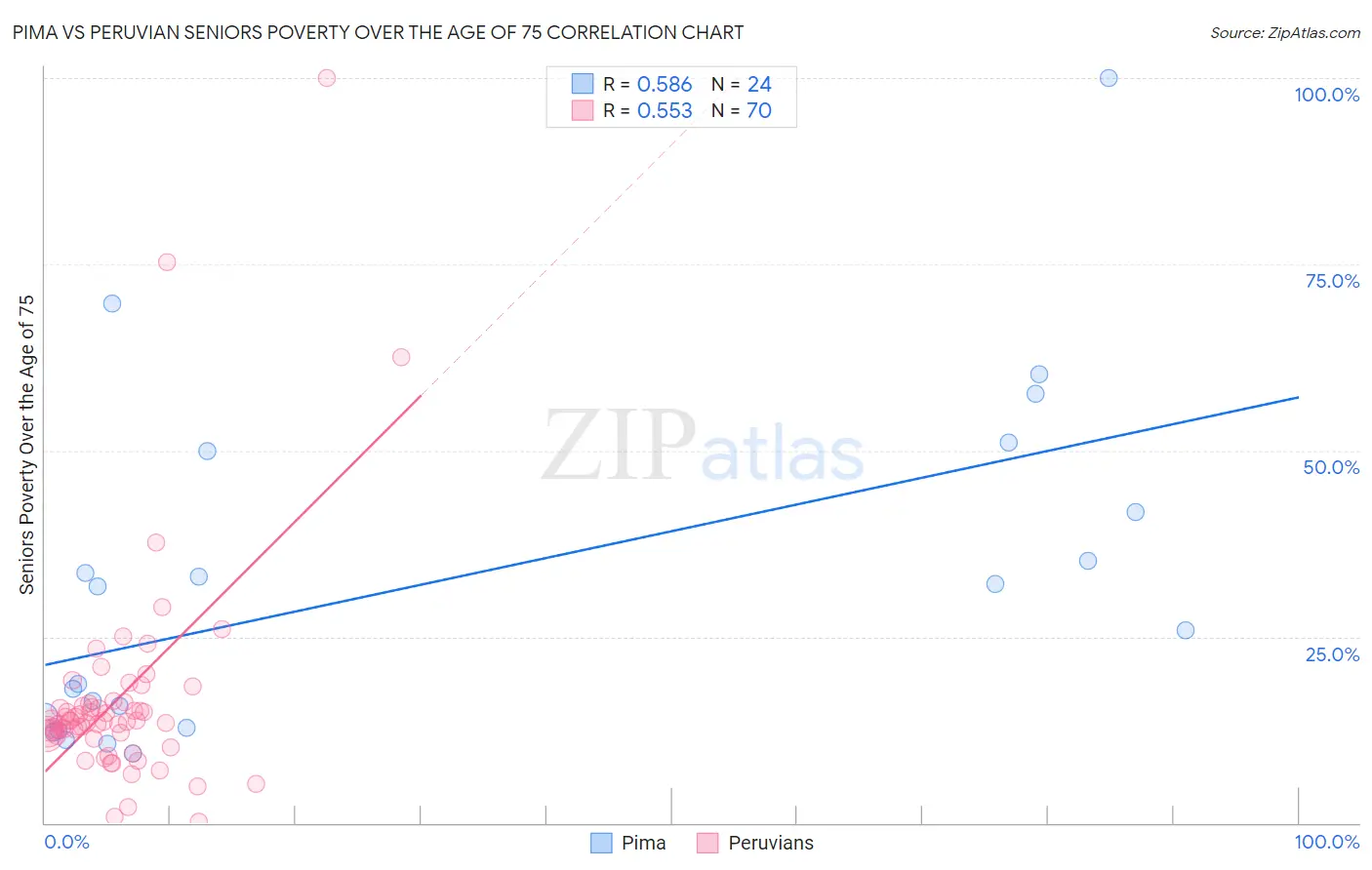 Pima vs Peruvian Seniors Poverty Over the Age of 75