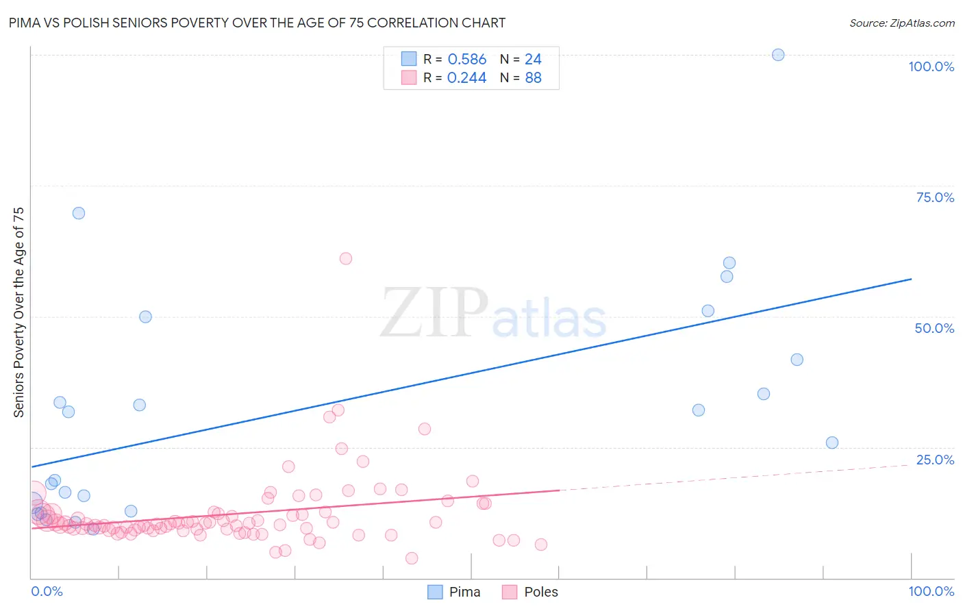 Pima vs Polish Seniors Poverty Over the Age of 75