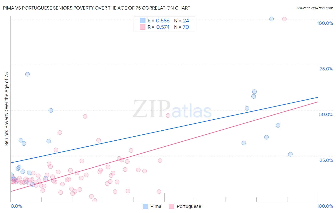 Pima vs Portuguese Seniors Poverty Over the Age of 75