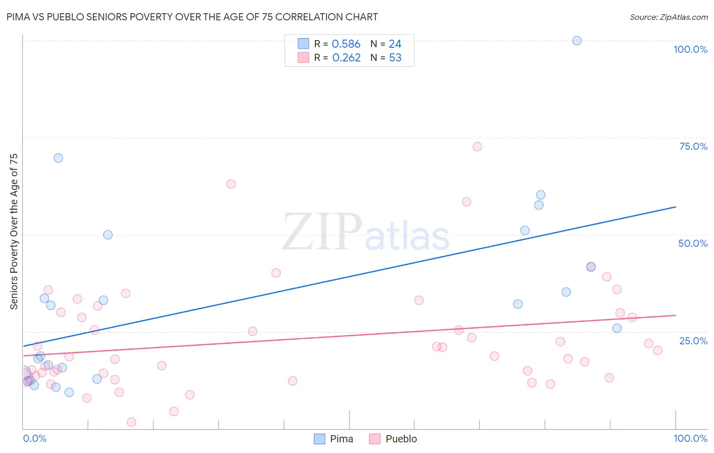 Pima vs Pueblo Seniors Poverty Over the Age of 75