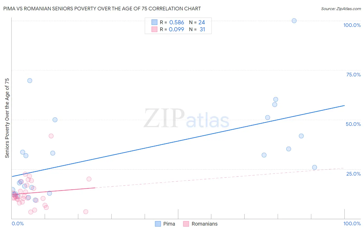 Pima vs Romanian Seniors Poverty Over the Age of 75