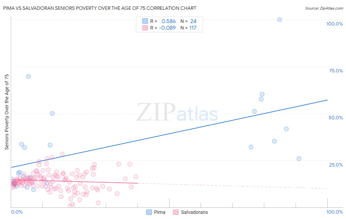 Pima vs Salvadoran Seniors Poverty Over the Age of 75
