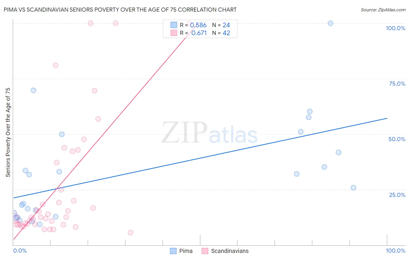 Pima vs Scandinavian Seniors Poverty Over the Age of 75