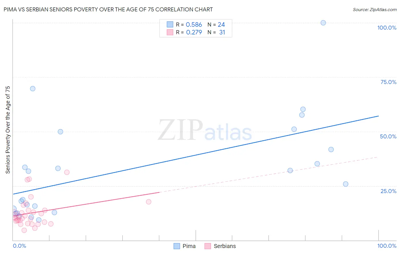 Pima vs Serbian Seniors Poverty Over the Age of 75