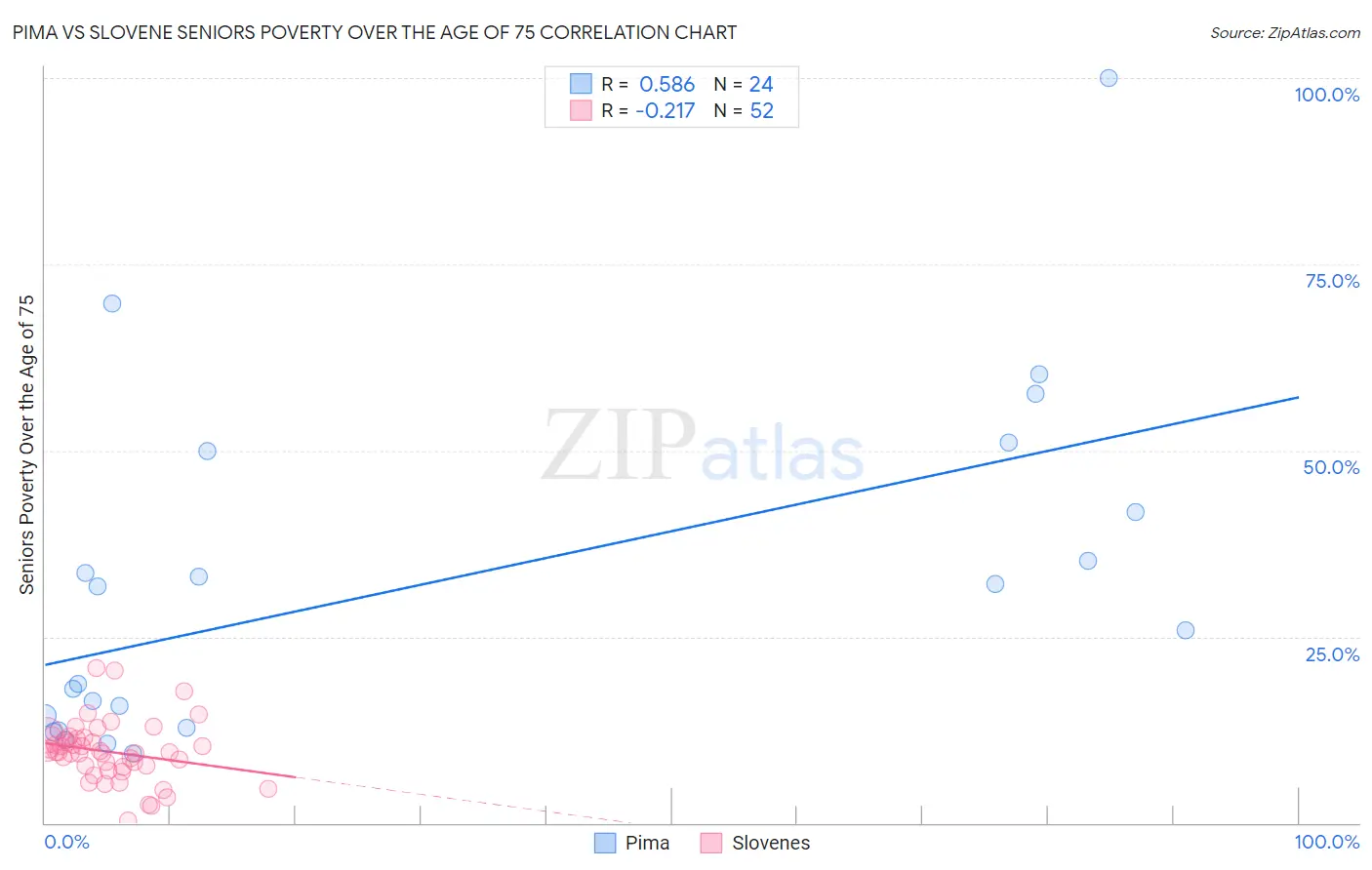 Pima vs Slovene Seniors Poverty Over the Age of 75