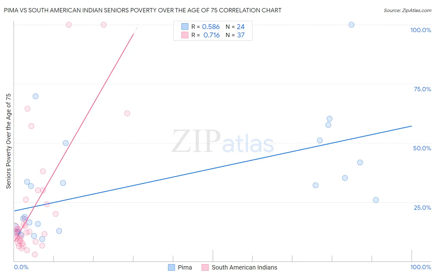 Pima vs South American Indian Seniors Poverty Over the Age of 75