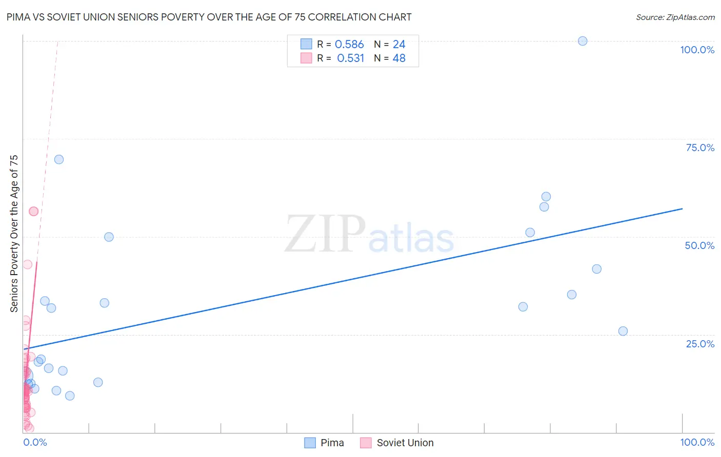 Pima vs Soviet Union Seniors Poverty Over the Age of 75