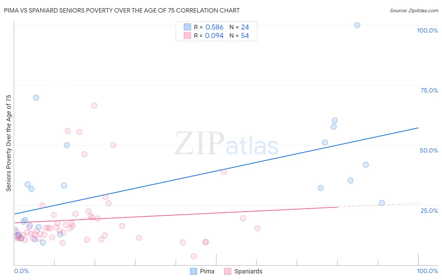 Pima vs Spaniard Seniors Poverty Over the Age of 75