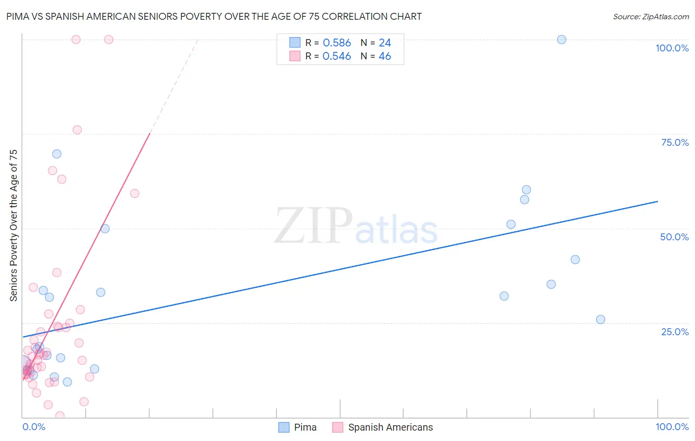 Pima vs Spanish American Seniors Poverty Over the Age of 75