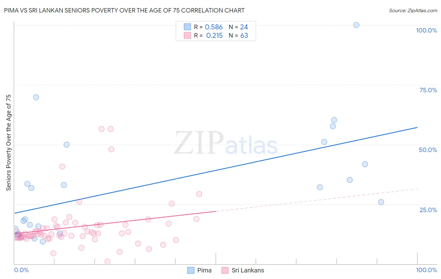 Pima vs Sri Lankan Seniors Poverty Over the Age of 75