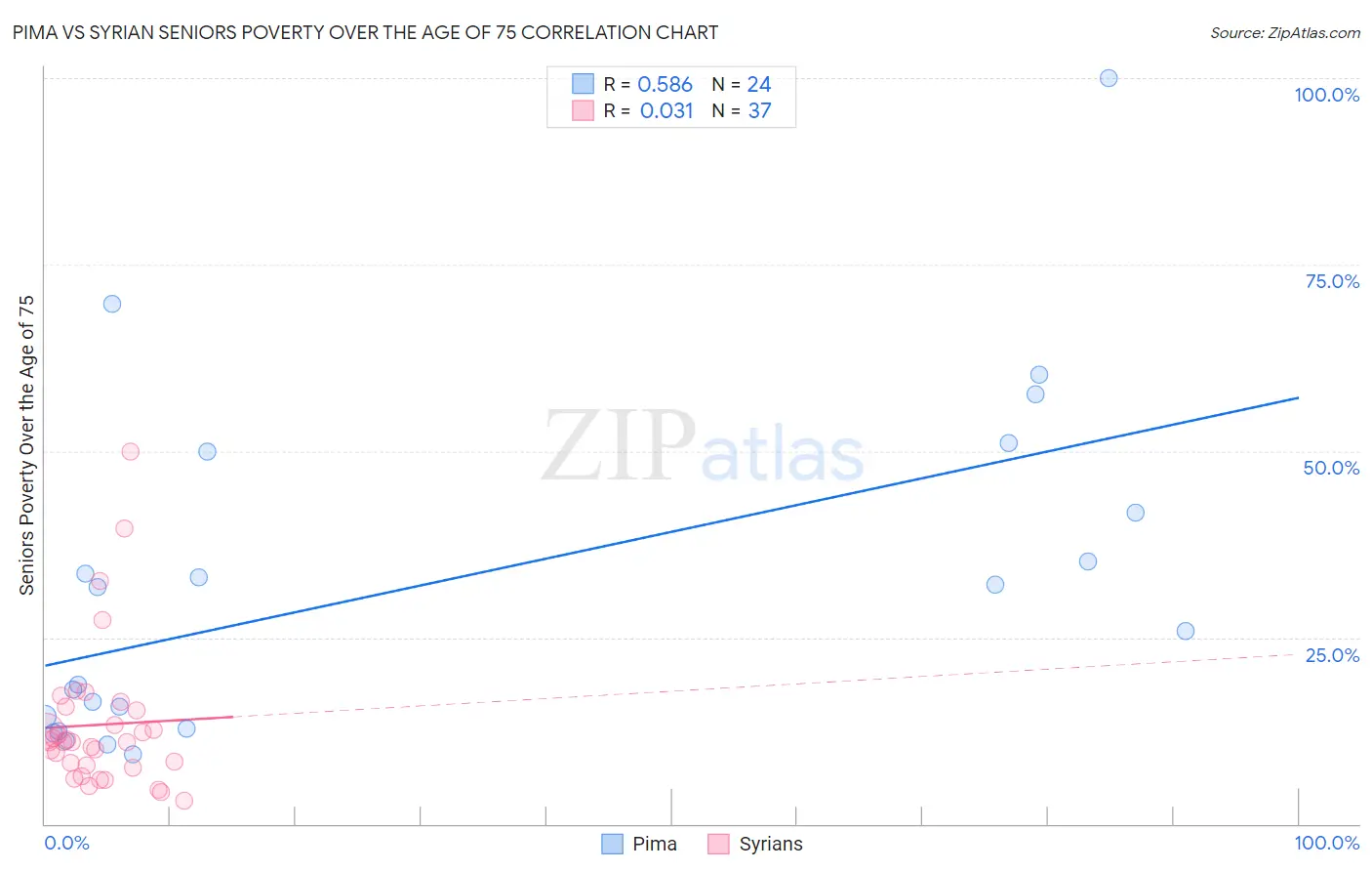 Pima vs Syrian Seniors Poverty Over the Age of 75