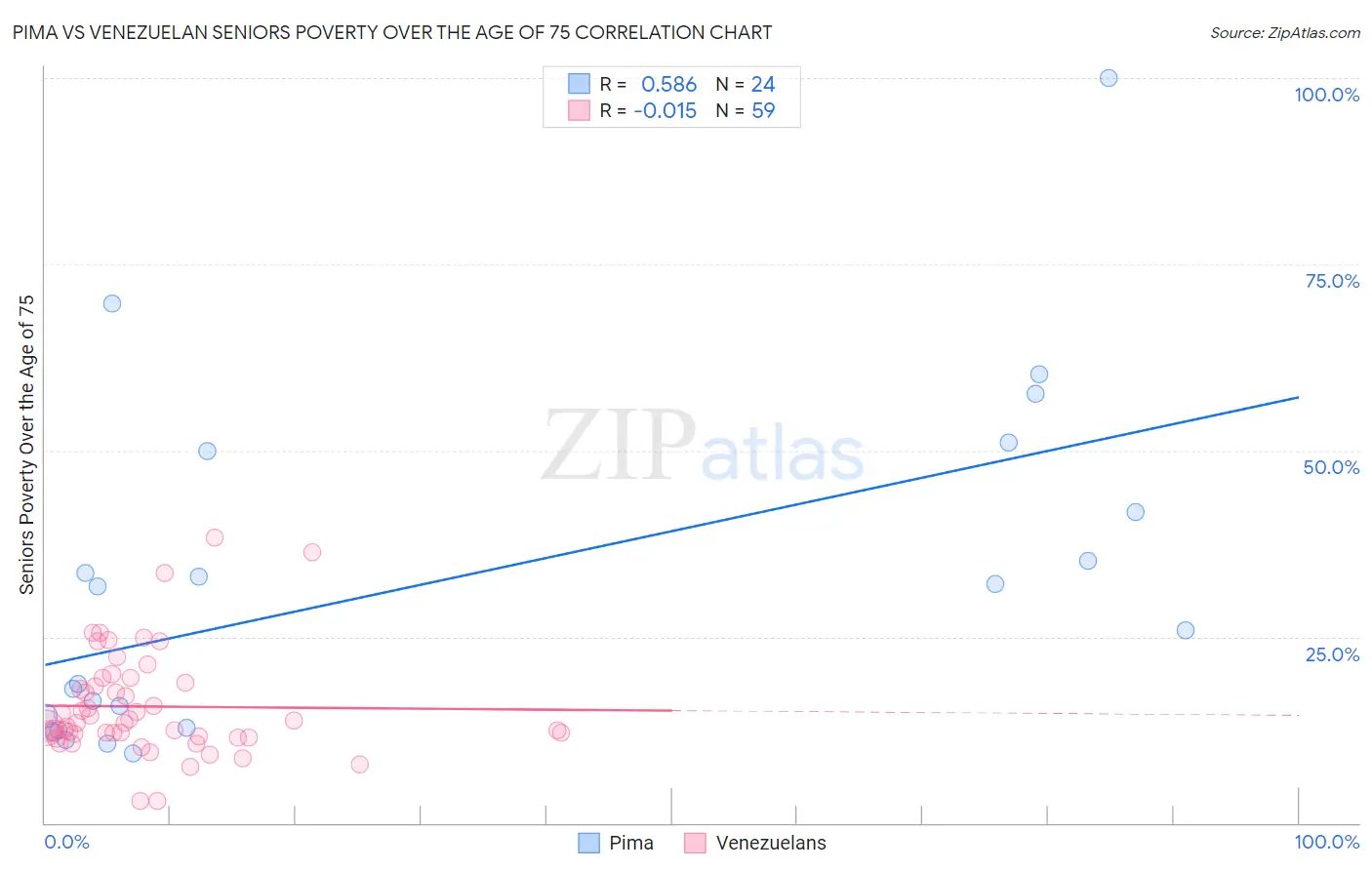 Pima vs Venezuelan Seniors Poverty Over the Age of 75