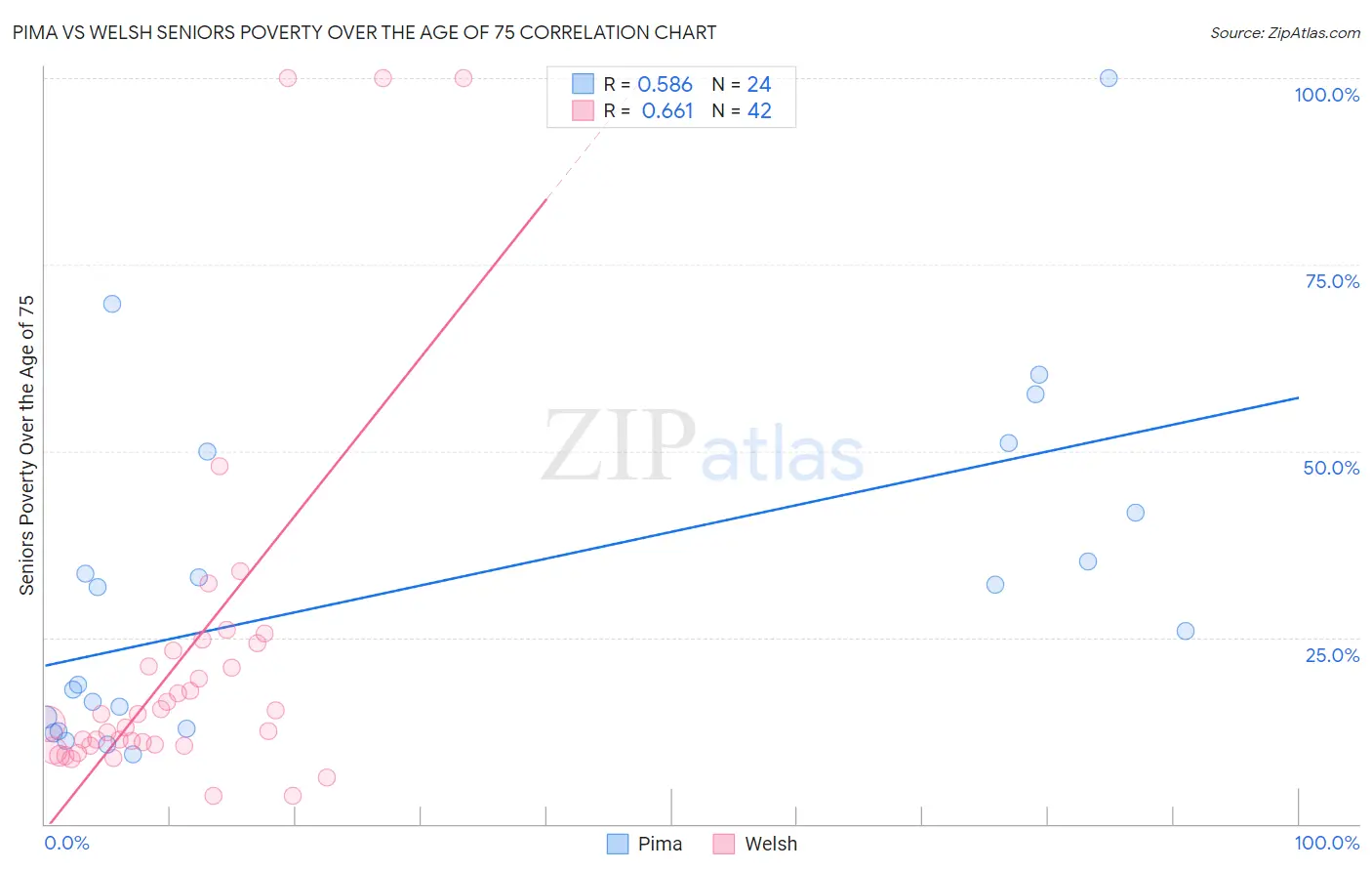 Pima vs Welsh Seniors Poverty Over the Age of 75