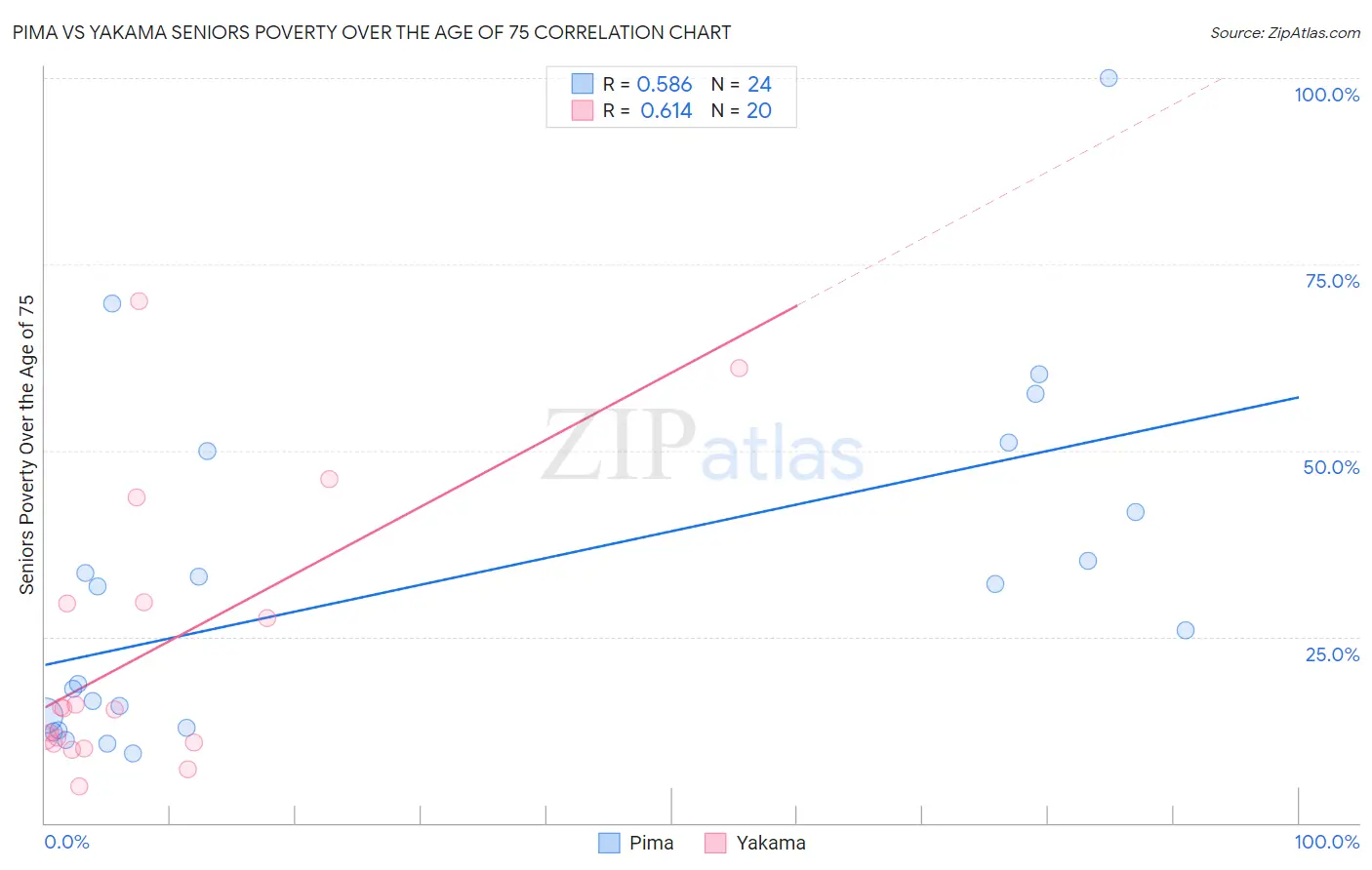 Pima vs Yakama Seniors Poverty Over the Age of 75