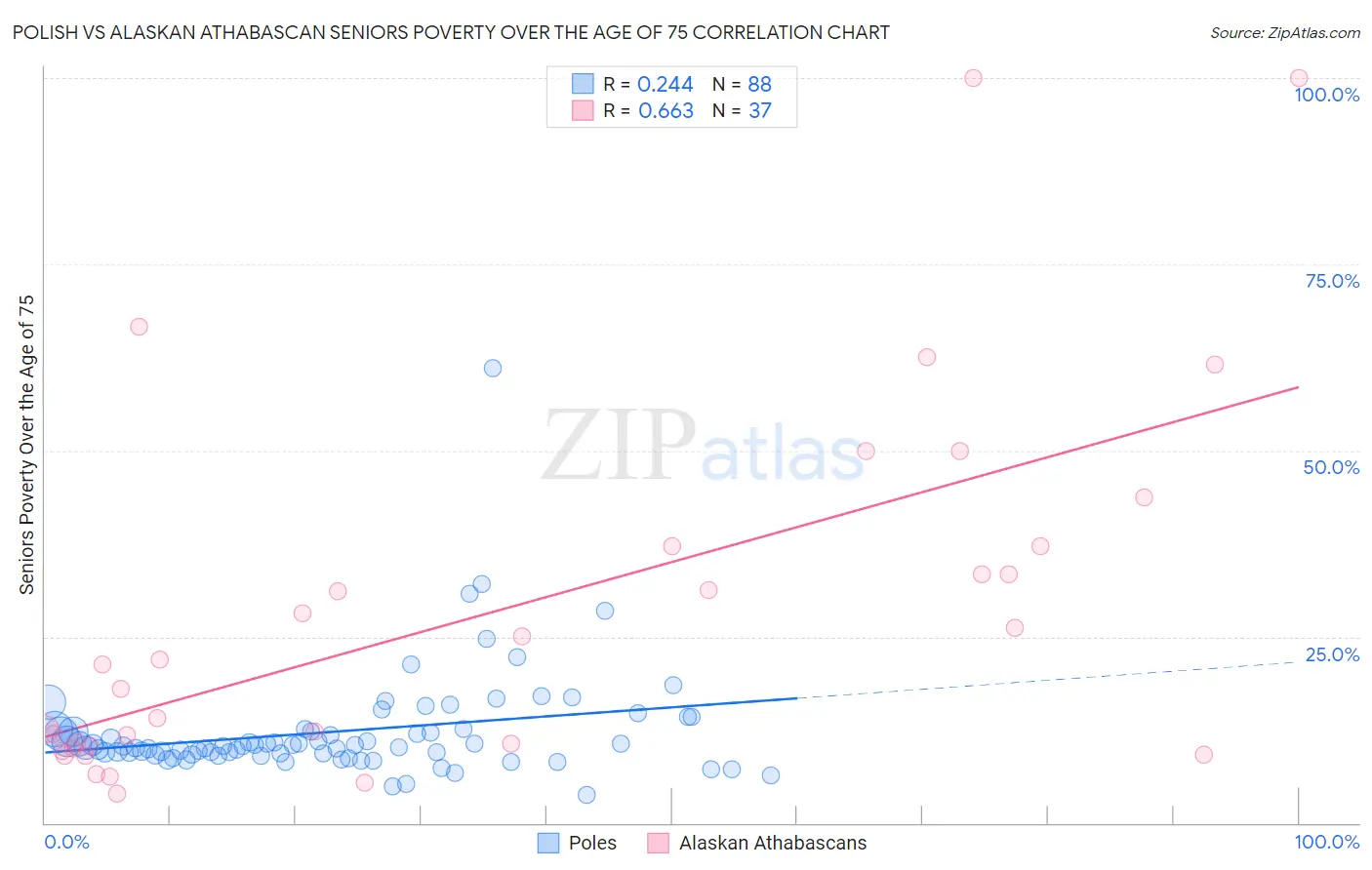 Polish vs Alaskan Athabascan Seniors Poverty Over the Age of 75