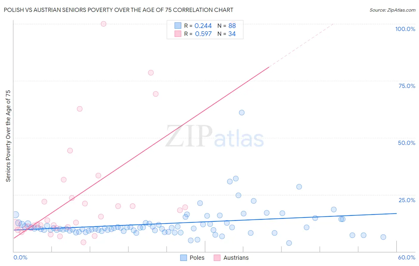 Polish vs Austrian Seniors Poverty Over the Age of 75