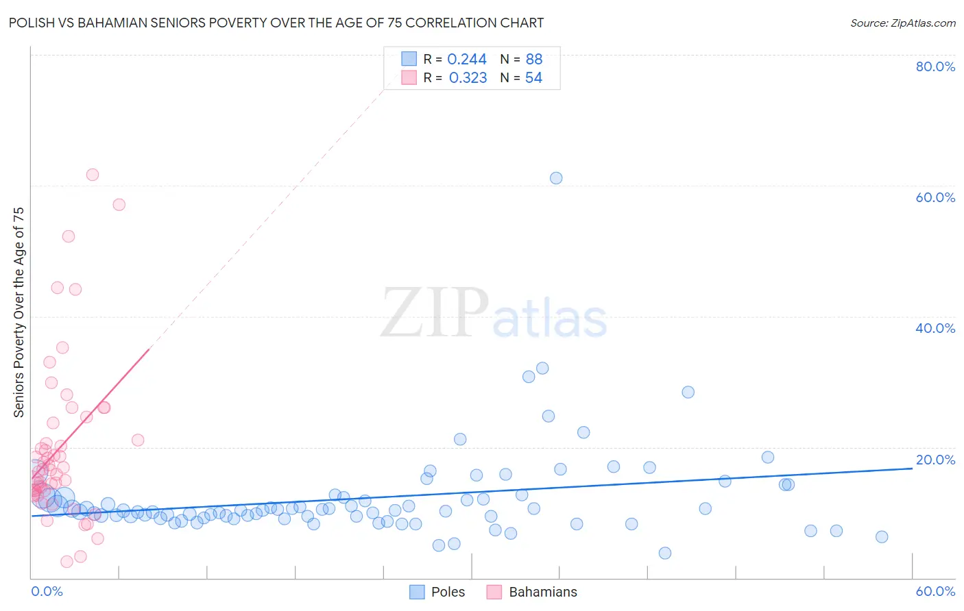 Polish vs Bahamian Seniors Poverty Over the Age of 75