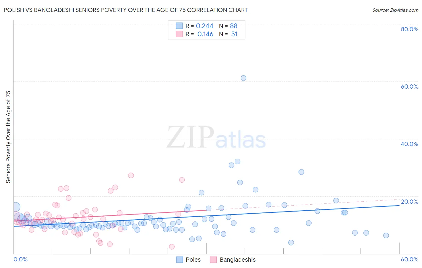 Polish vs Bangladeshi Seniors Poverty Over the Age of 75