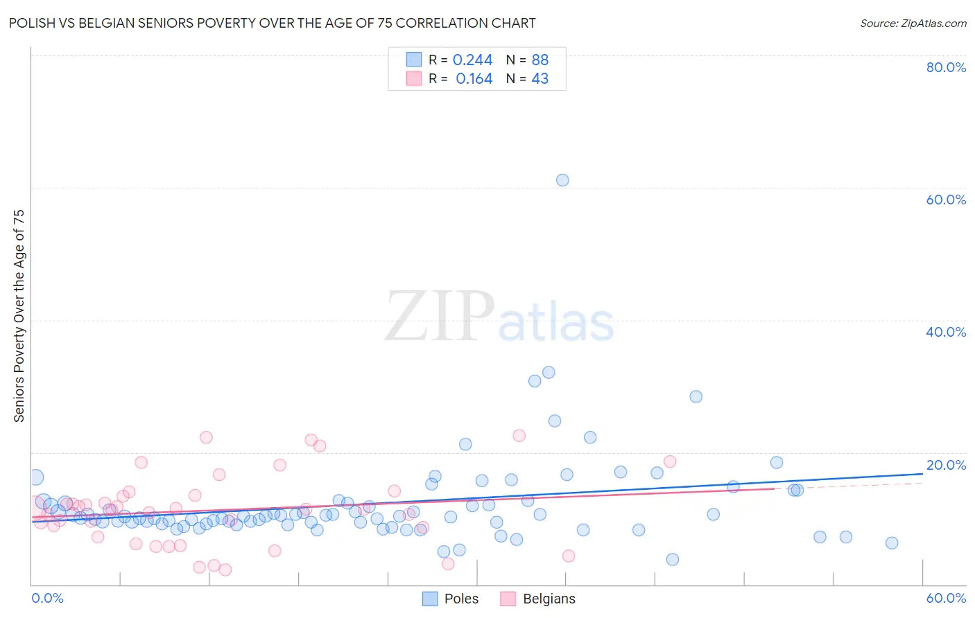 Polish vs Belgian Seniors Poverty Over the Age of 75