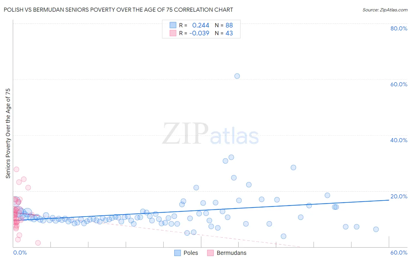 Polish vs Bermudan Seniors Poverty Over the Age of 75