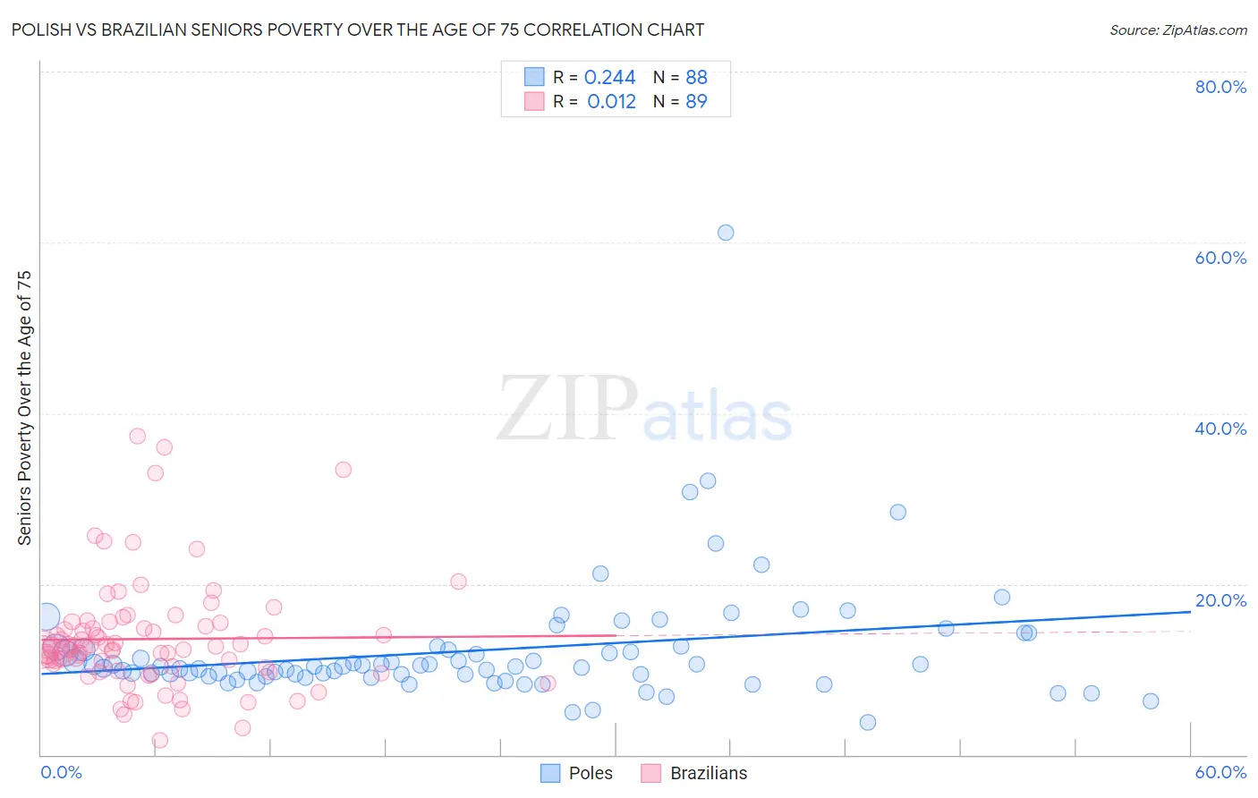 Polish vs Brazilian Seniors Poverty Over the Age of 75